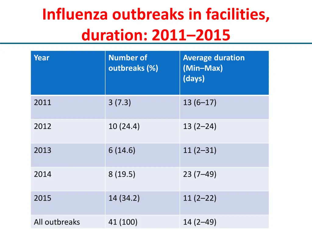 influenza outbreaks in facilities duration 2011