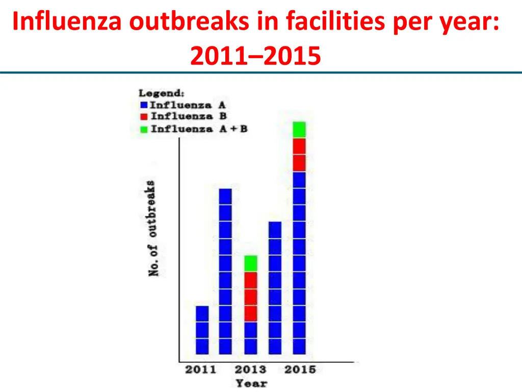influenza outbreaks in facilities per year 2011