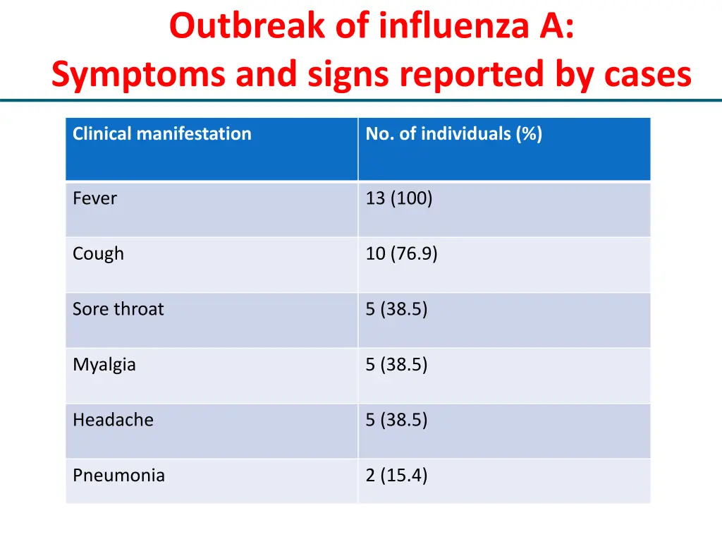 outbreak of influenza a symptoms and signs