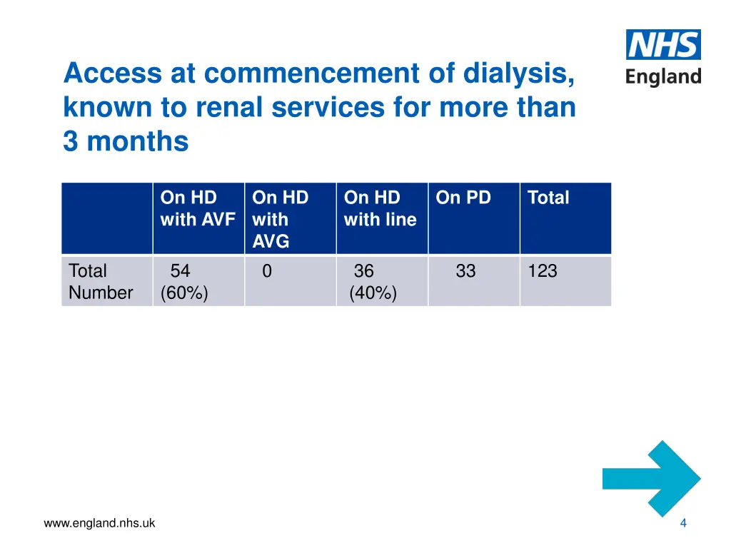 access at commencement of dialysis known to renal