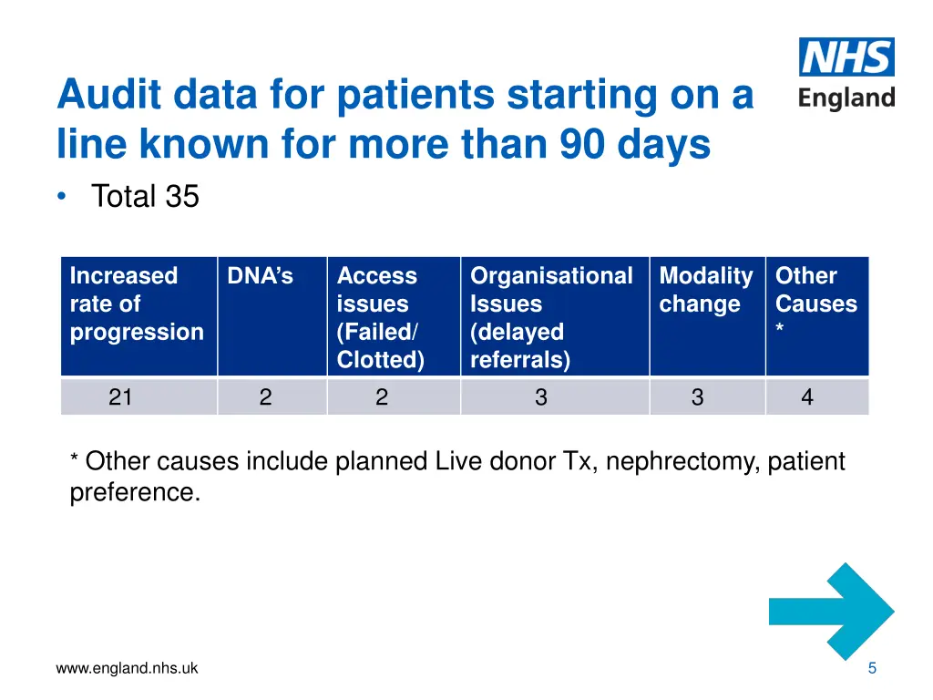 audit data for patients starting on a line known