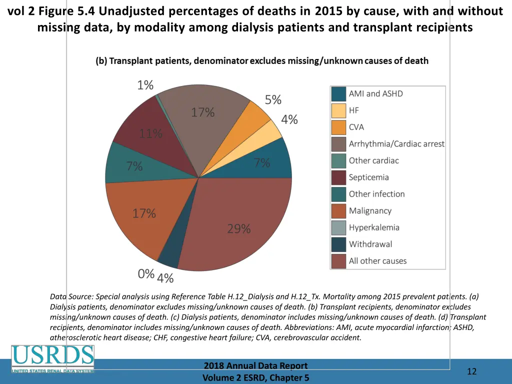 vol 2 figure 5 4 unadjusted percentages of deaths 1
