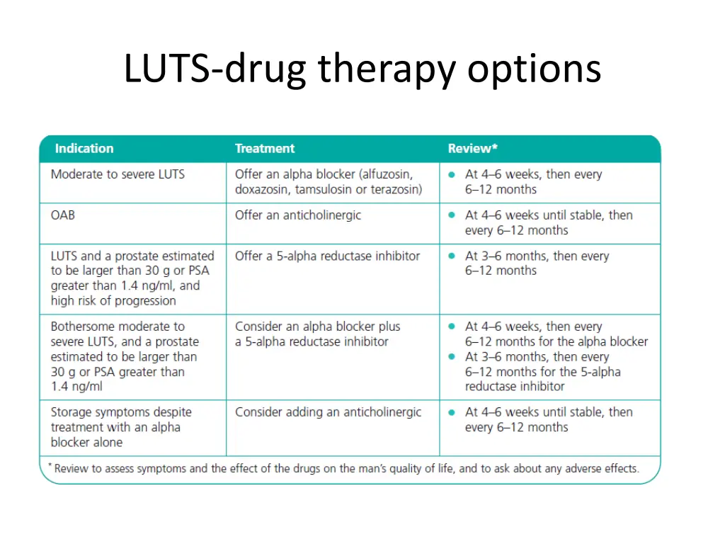 luts drug therapy options
