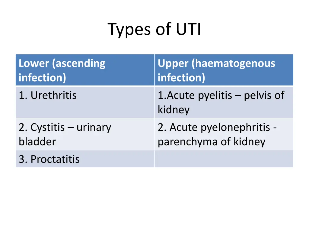 types of uti