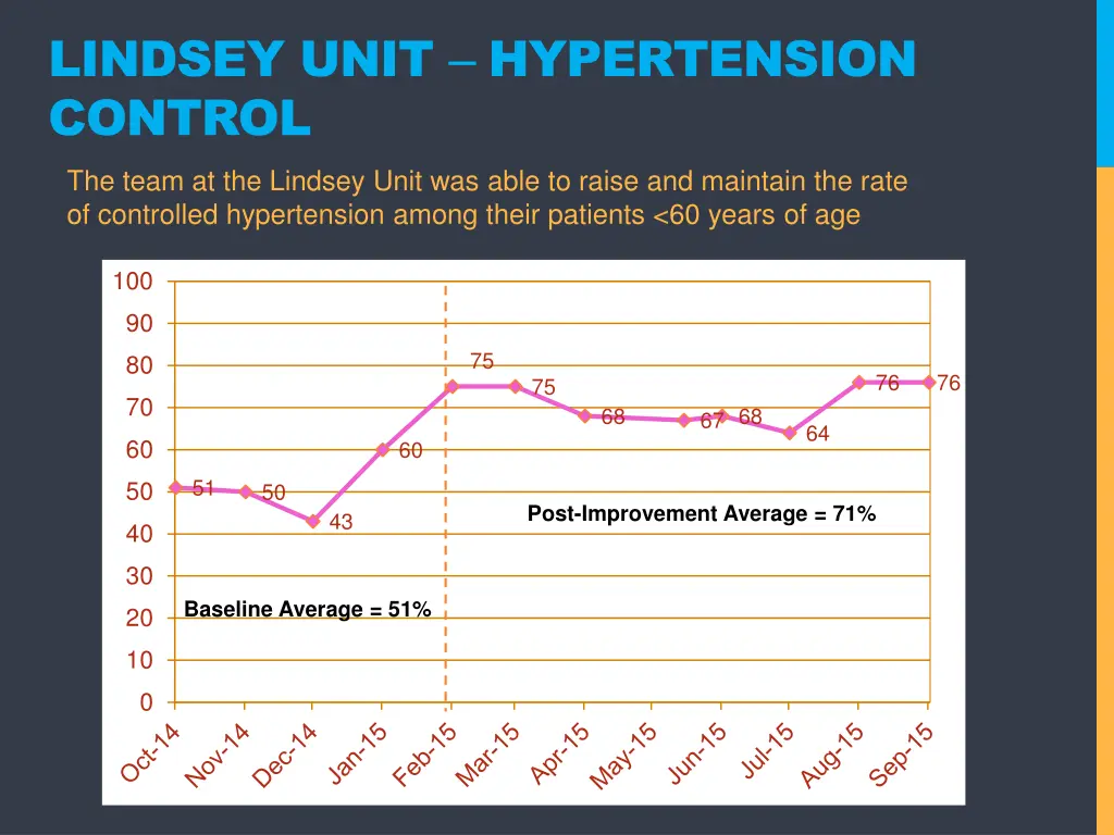 lindsey unit hypertension control the team