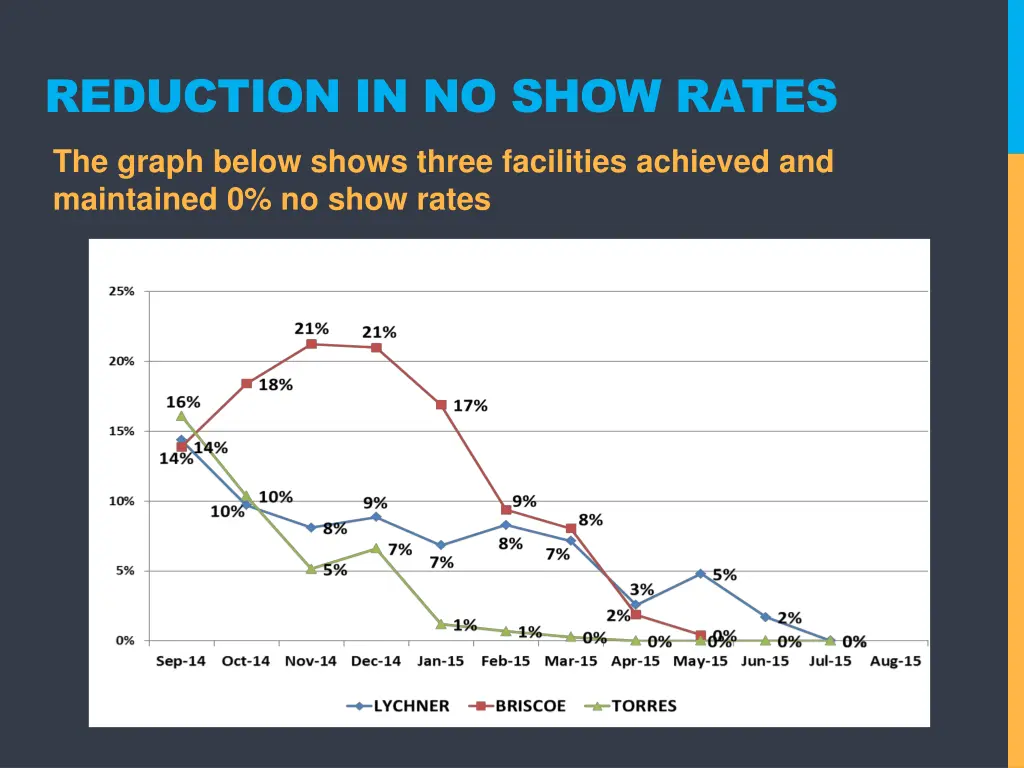 reduction in no show rates
