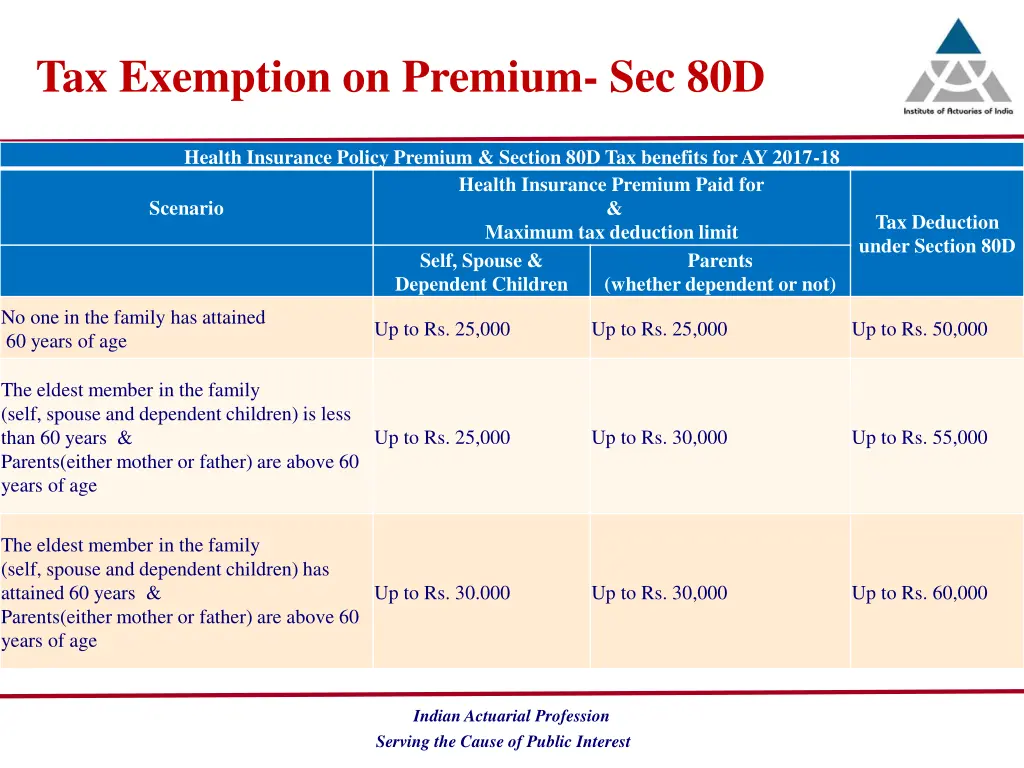 tax exemption on premium sec 80d