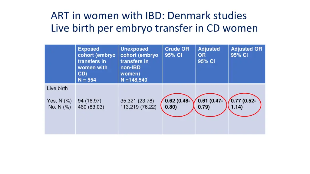 art in women with ibd denmark studies live birth 1