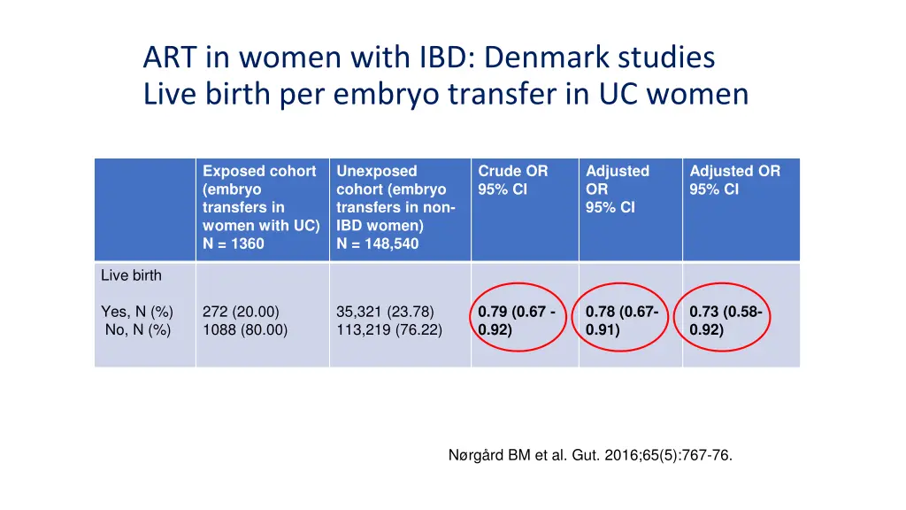art in women with ibd denmark studies live birth