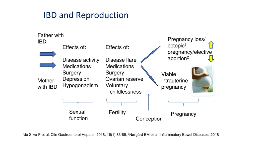 ibd and reproduction