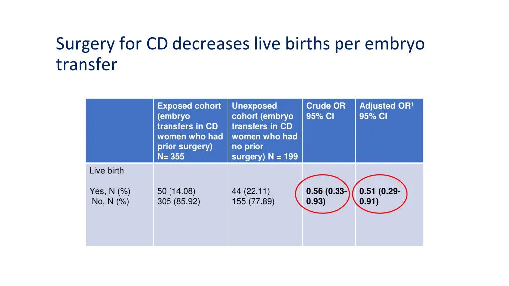 surgery for cd decreases live births per embryo