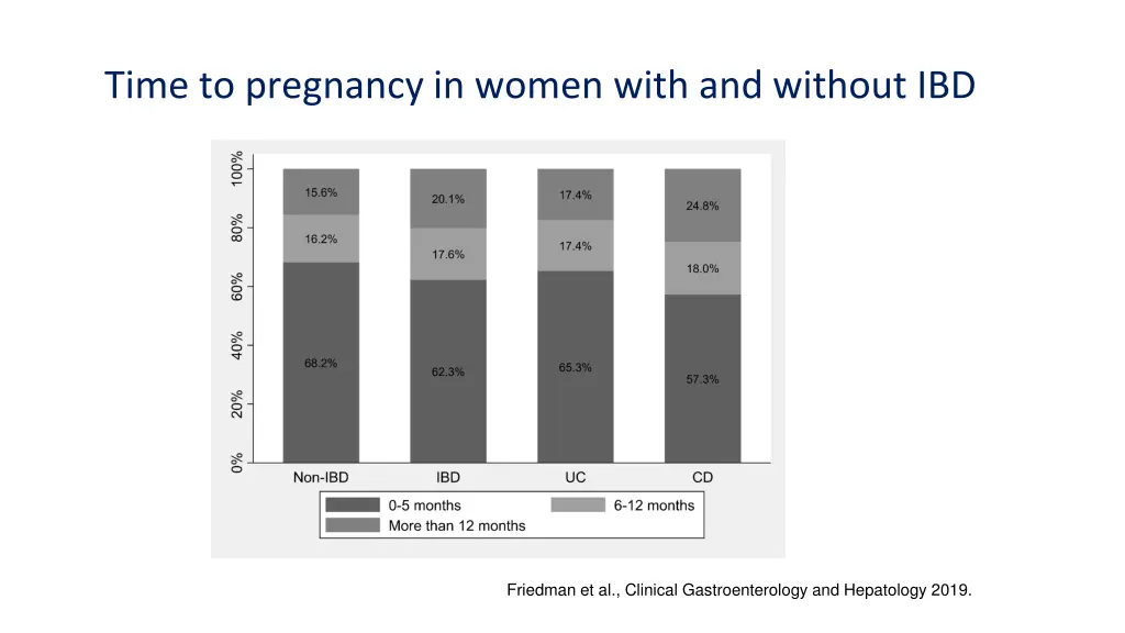 time to pregnancy in women with and without ibd
