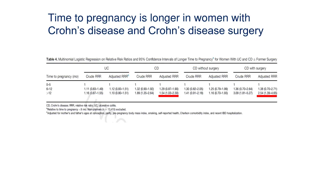 time to pregnancy is longer in women with crohn