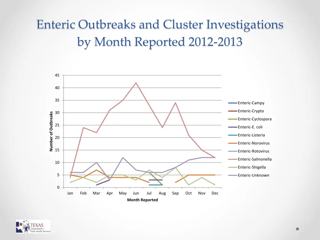 enteric outbreaks and cluster investigations