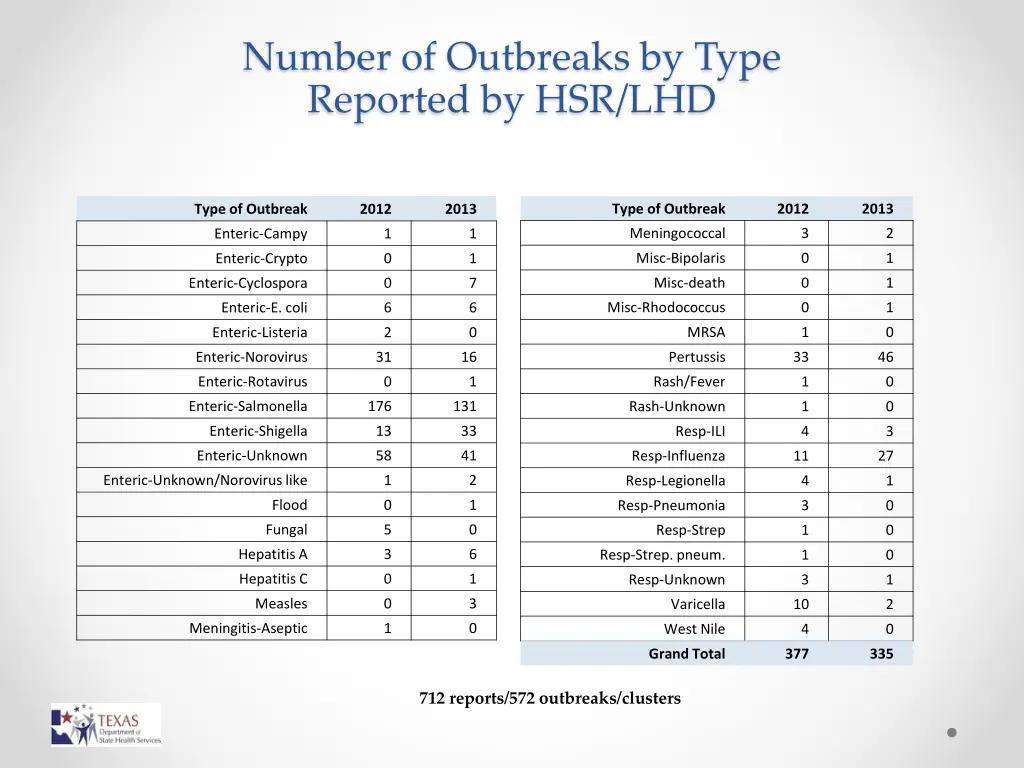 number of outbreaks by type reported by hsr lhd