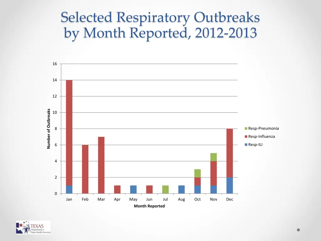 selected respiratory outbreaks by month reported