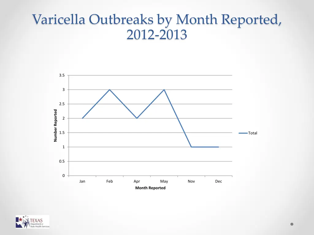 varicella outbreaks by month reported 2012 2013