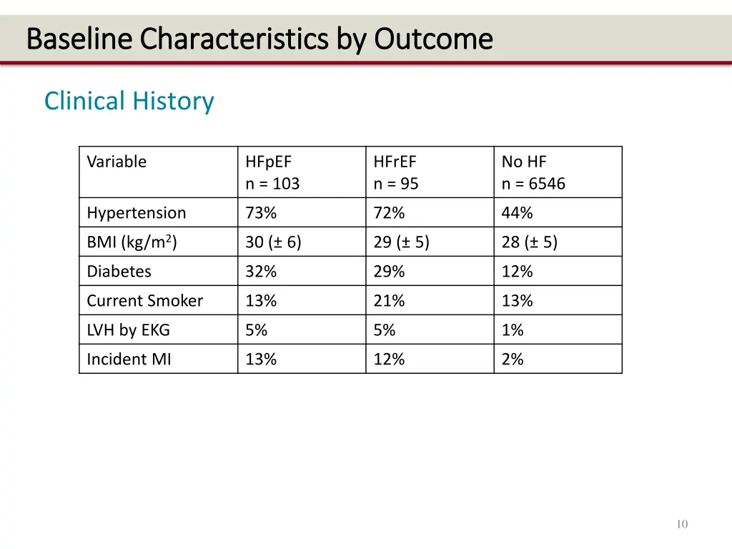 baseline characteristics by outcome baseline 1