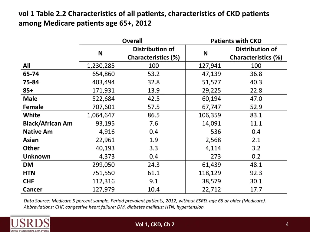 vol 1 table 2 2 characteristics of all patients