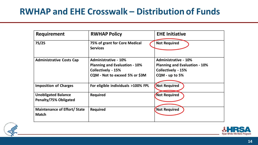 rwhap and ehe crosswalk distribution of funds