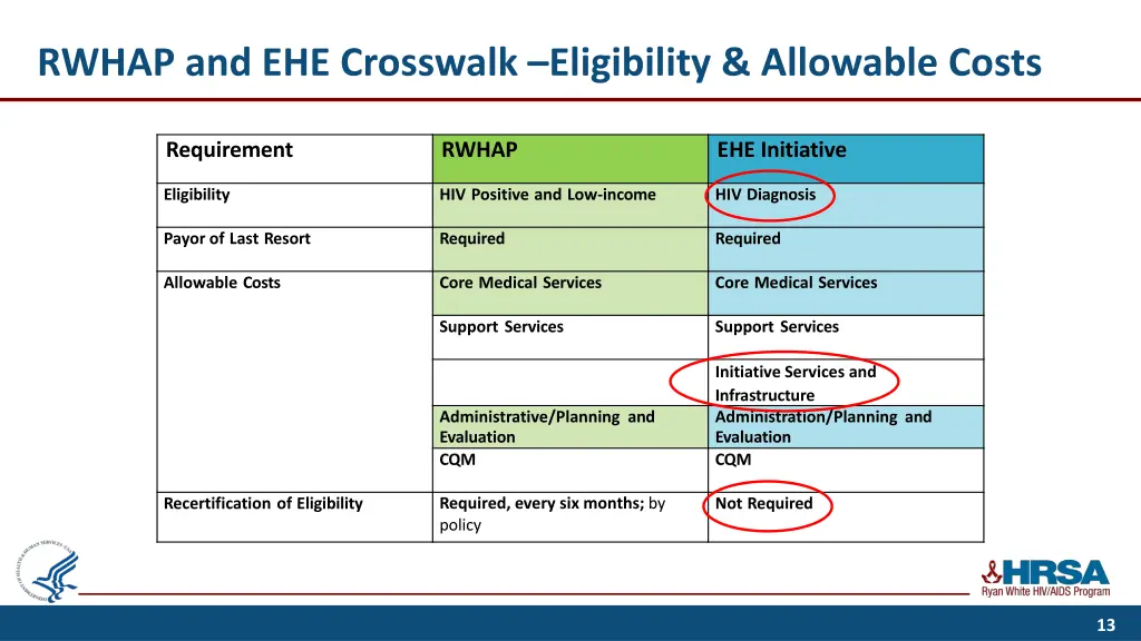 rwhap and ehe crosswalk eligibility allowable