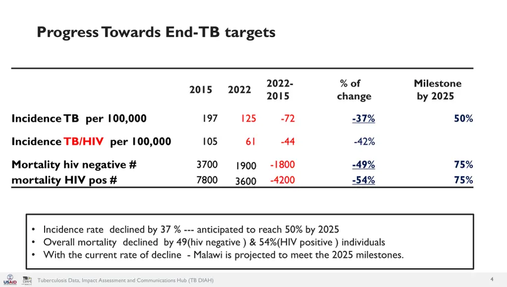 progress towards end tb targets
