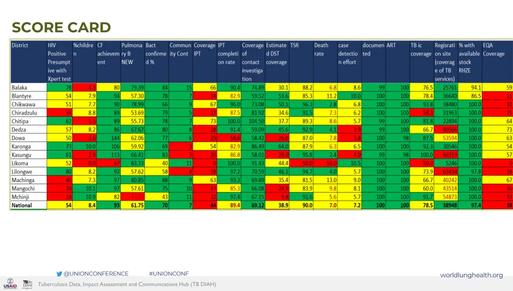 score card