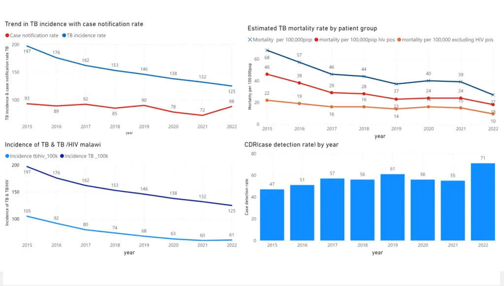 this slide contains the following visuals trend