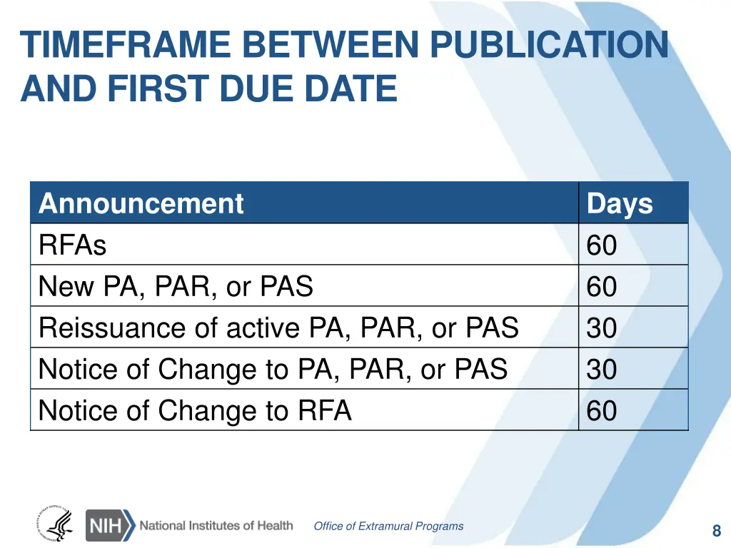 timeframe between publication and first due date