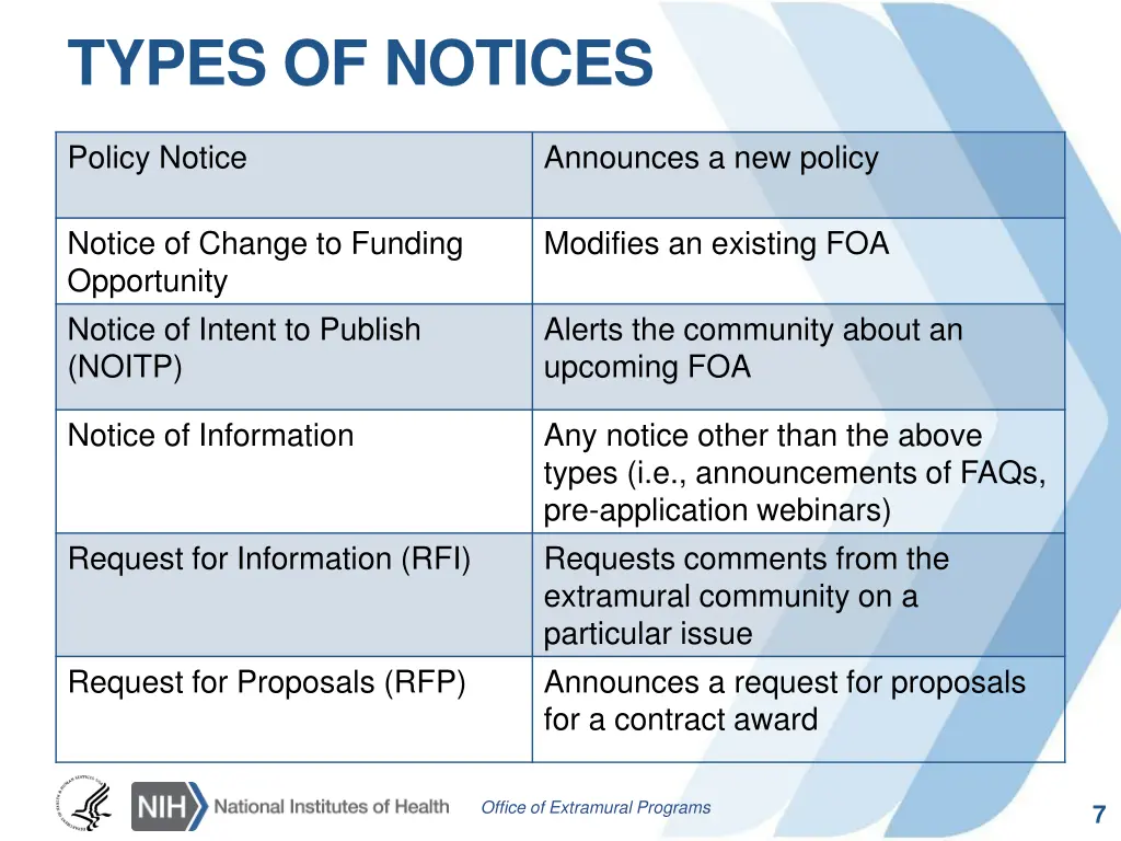 types of notices