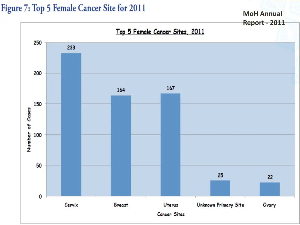 moh annual report 2011