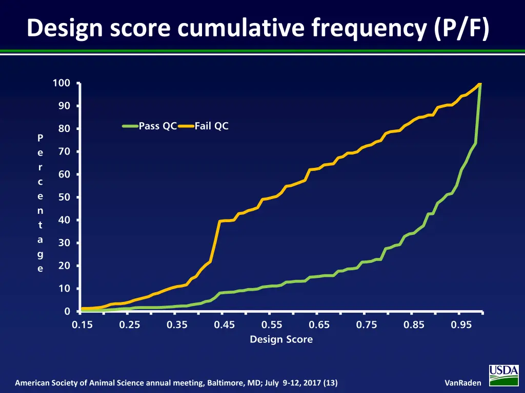 design score cumulative frequency p f