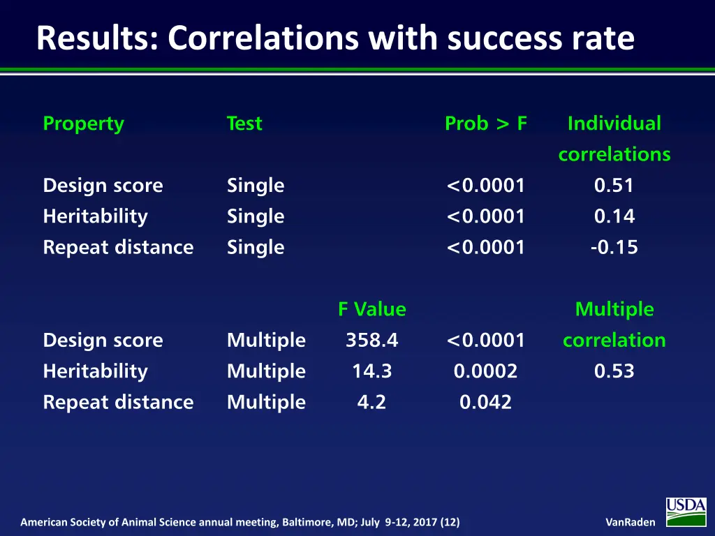 results correlations with success rate