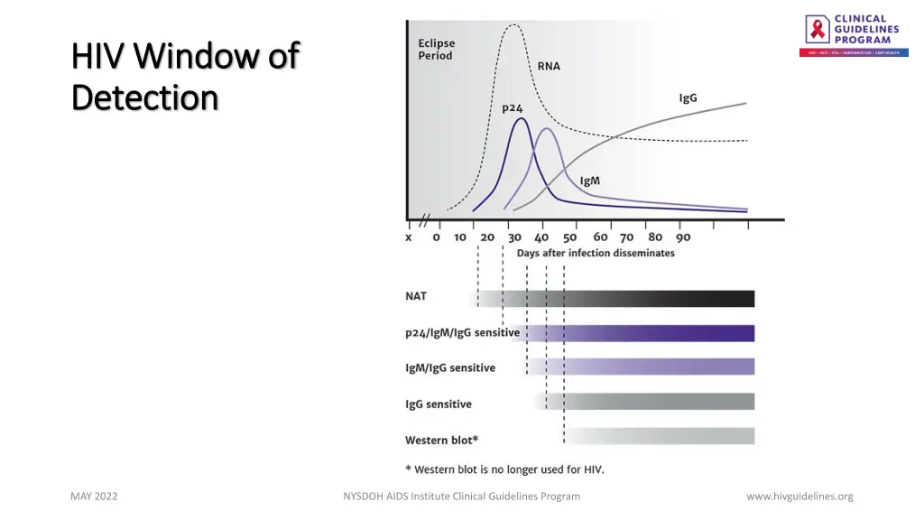 hiv window of hiv window of detection detection