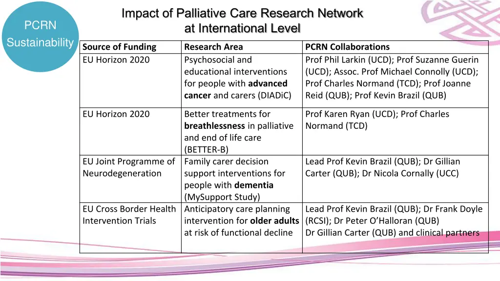 impact of palliative care research network