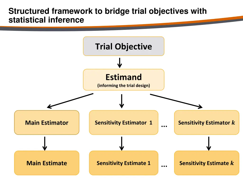 structured framework to bridge trial objectives