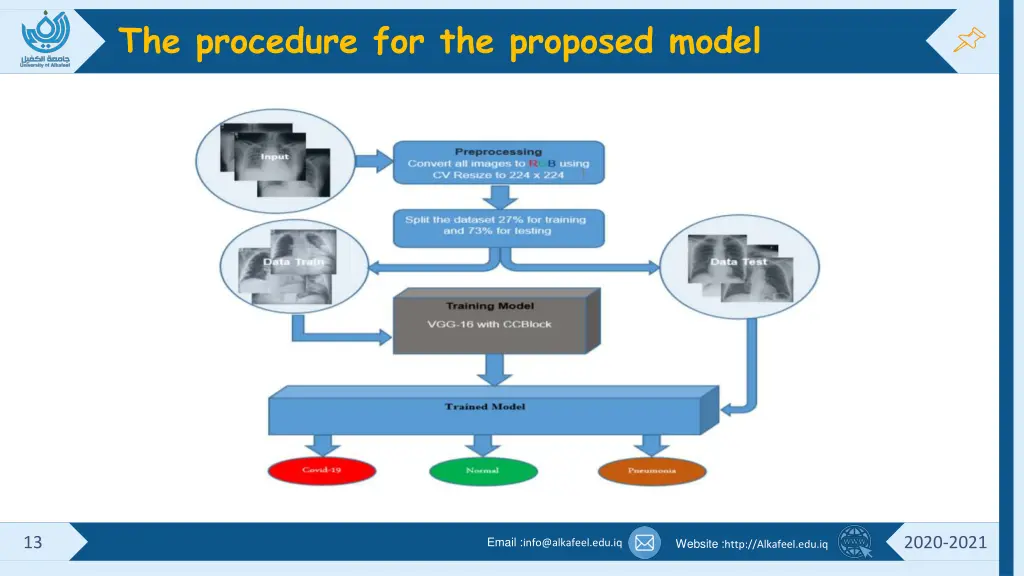 the procedure for the proposed model