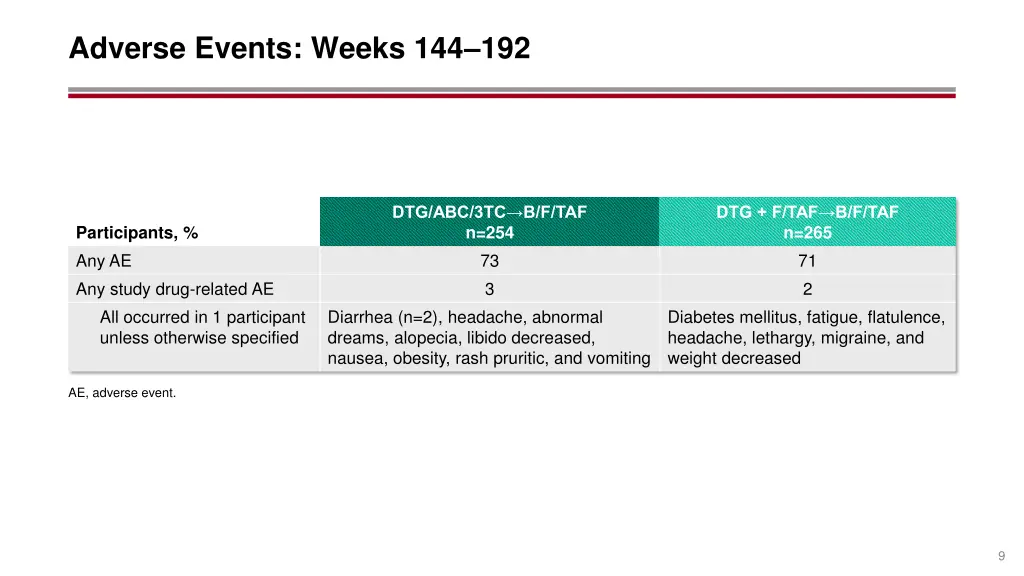 adverse events weeks 144 192