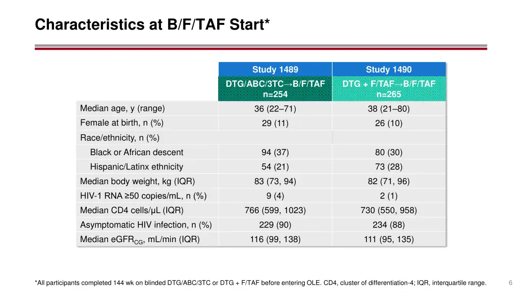 characteristics at b f taf start