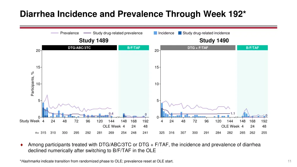diarrhea incidence and prevalence through week 192