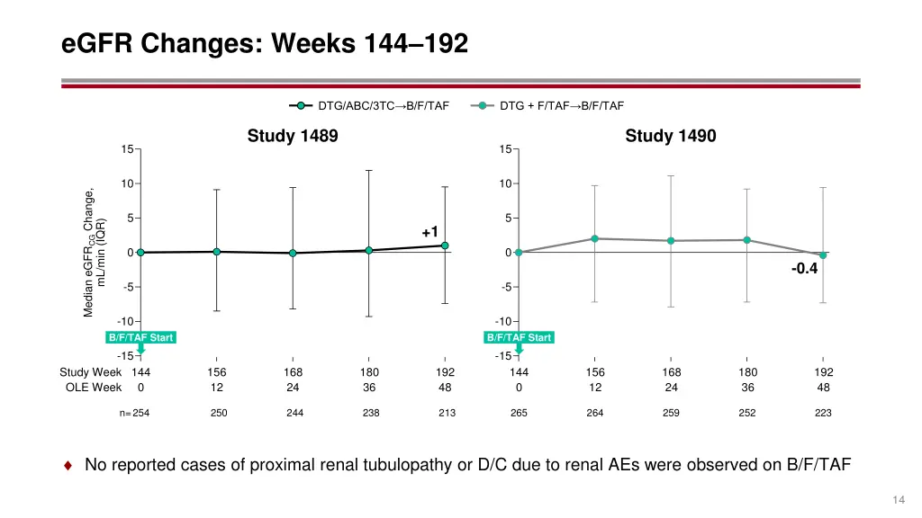 egfr changes weeks 144 192