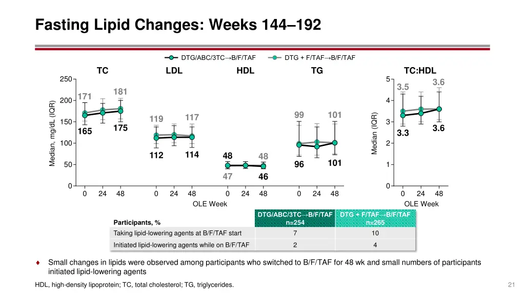 fasting lipid changes weeks 144 192 1