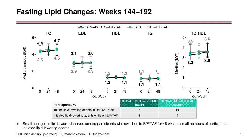 fasting lipid changes weeks 144 192