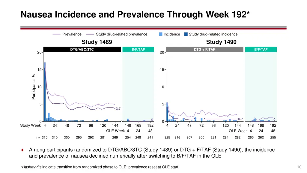 nausea incidence and prevalence through week 192