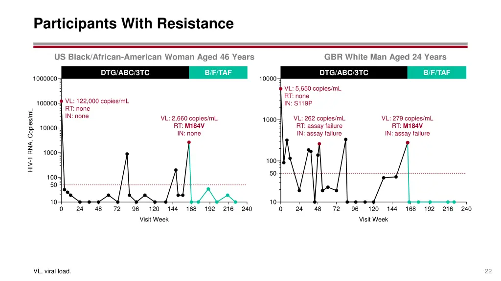 participants with resistance