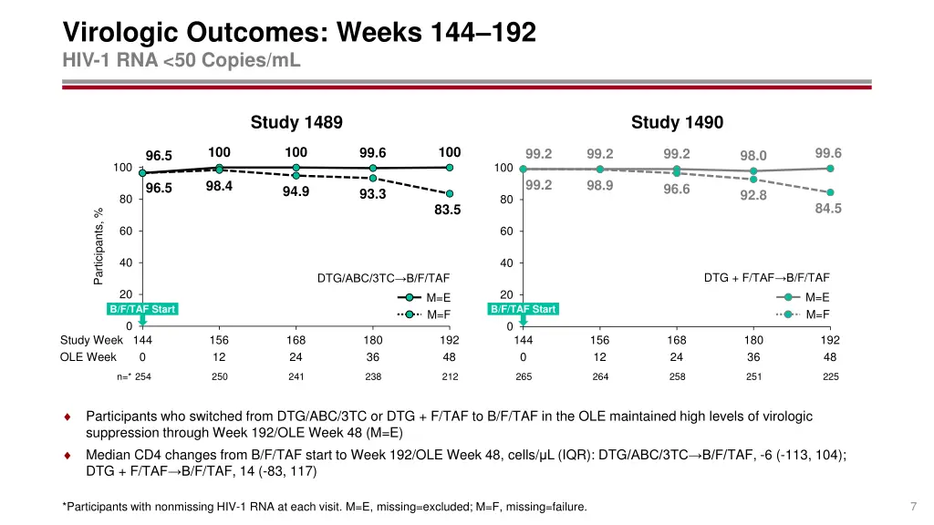 virologic outcomes weeks