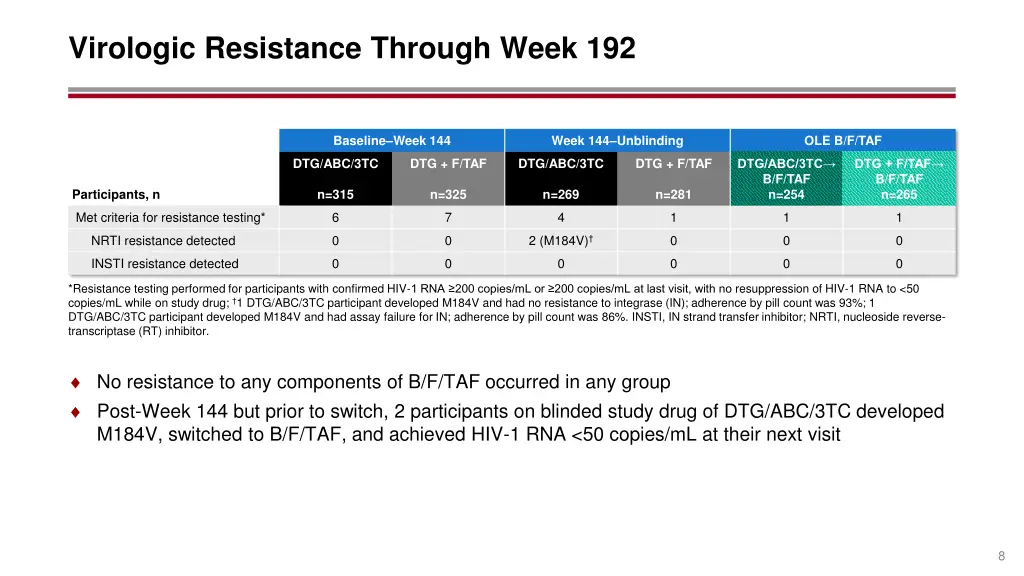 virologic resistance through week 192