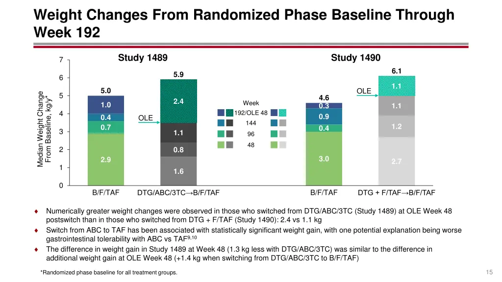 weight changes from randomized phase baseline