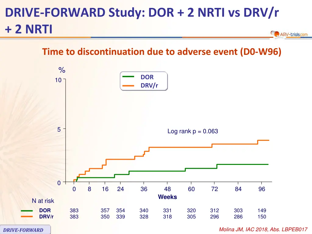 drive forward study dor 2 nrti vs drv r 2 nrti 2