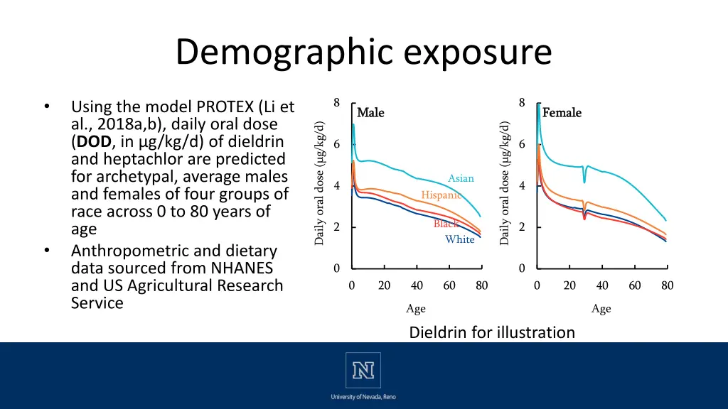 demographic exposure